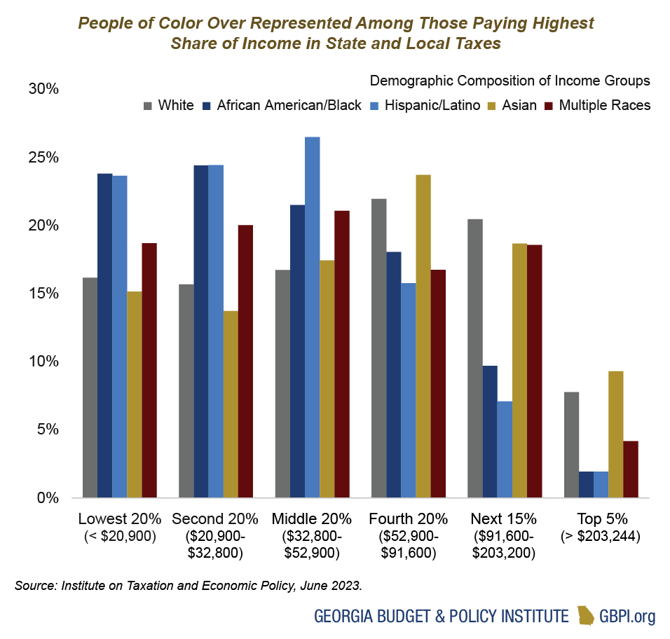 Grouped bar chart of demographic composition of income groups by race/ethnicity where people of color pay the highest share of income in state and local taxes