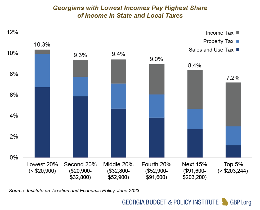 Stacked bar chart of total share of income in state and local taxes where the lowest 20% income group pays the highest share of taxes