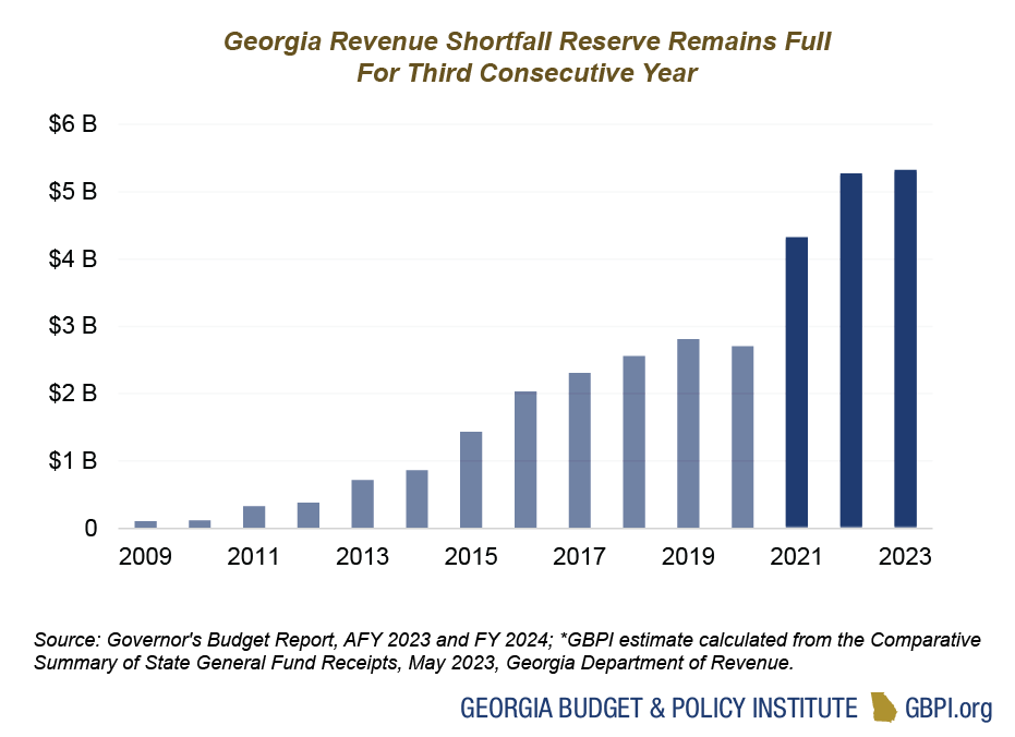 Georgia Budget Trends Primer For State Fiscal Year 2024 Georgia   RSR Bar Graph@2x 