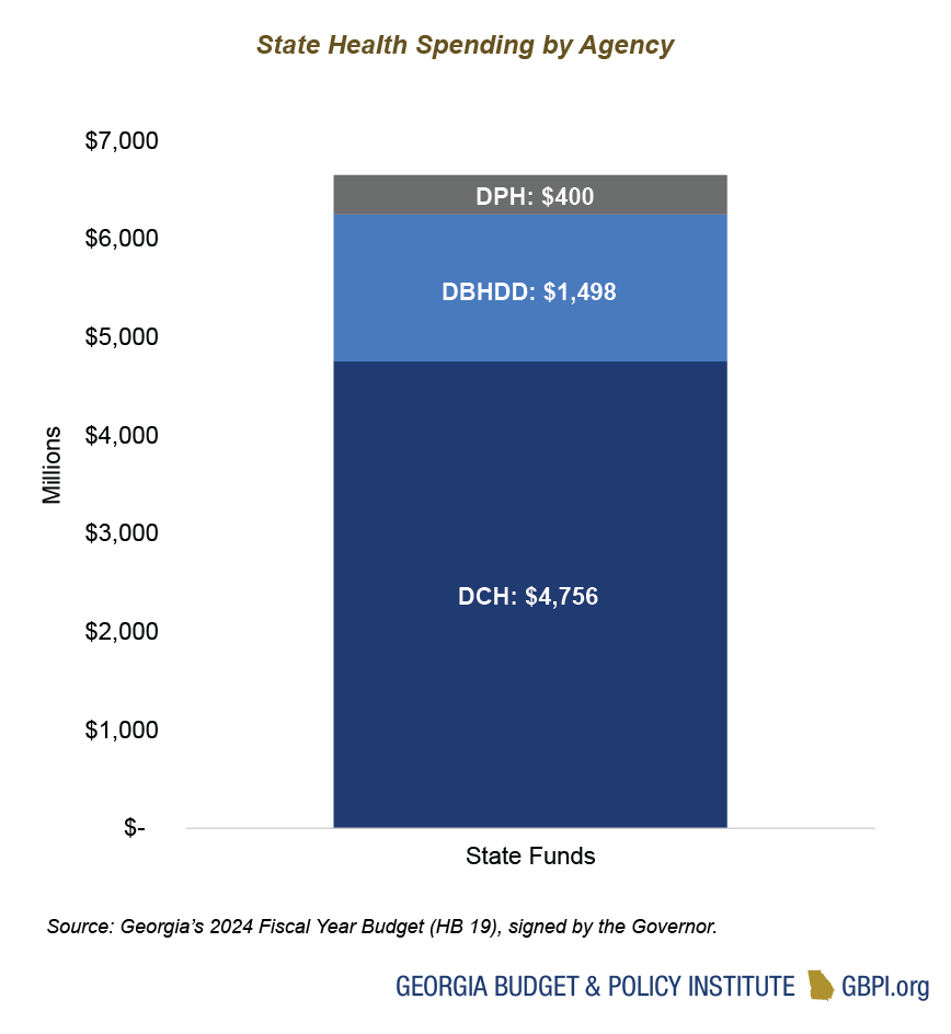 Bar chart of state health spending by agency