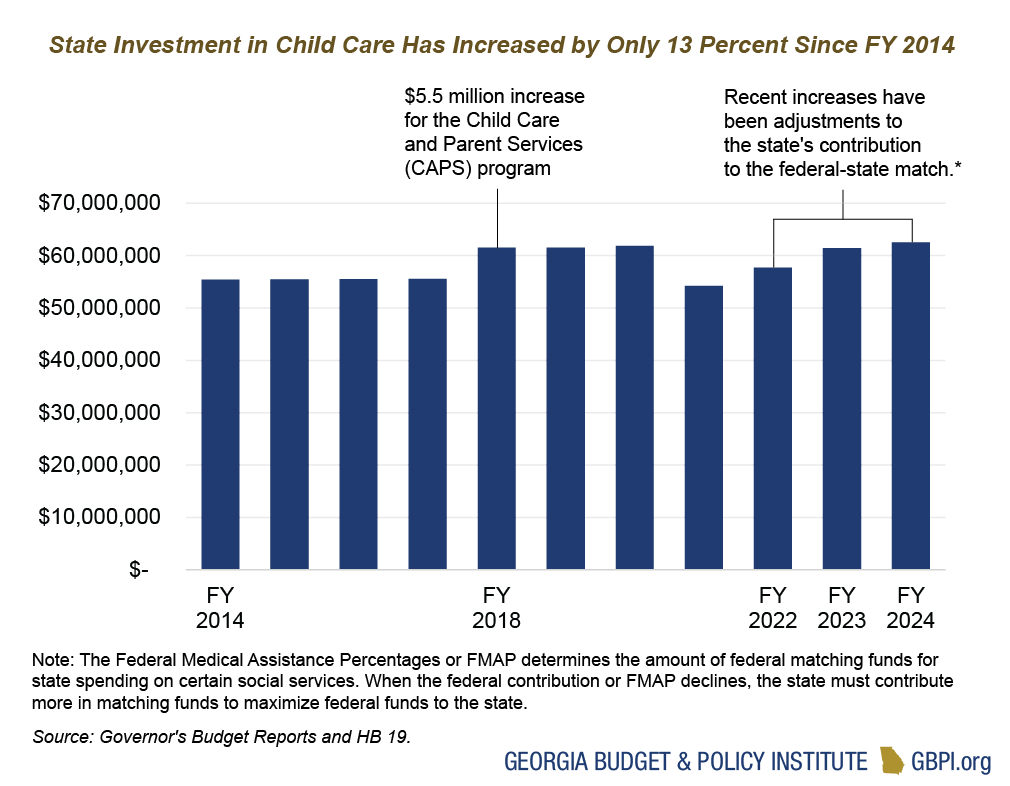 Bar chart of state funding for child care where state investment has increased only by 13 percent since FY 2014