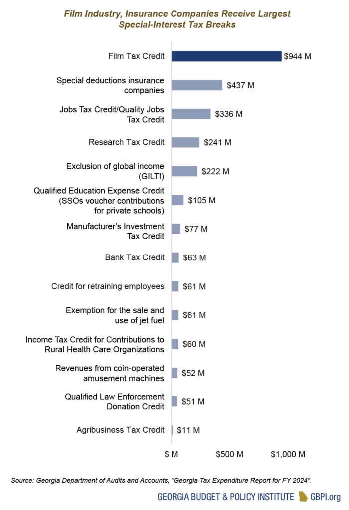 Georgia Budget Trends Primer For State Fiscal Year 2024 Georgia   Tax Breaks Bar Graph@2x 700x1024 