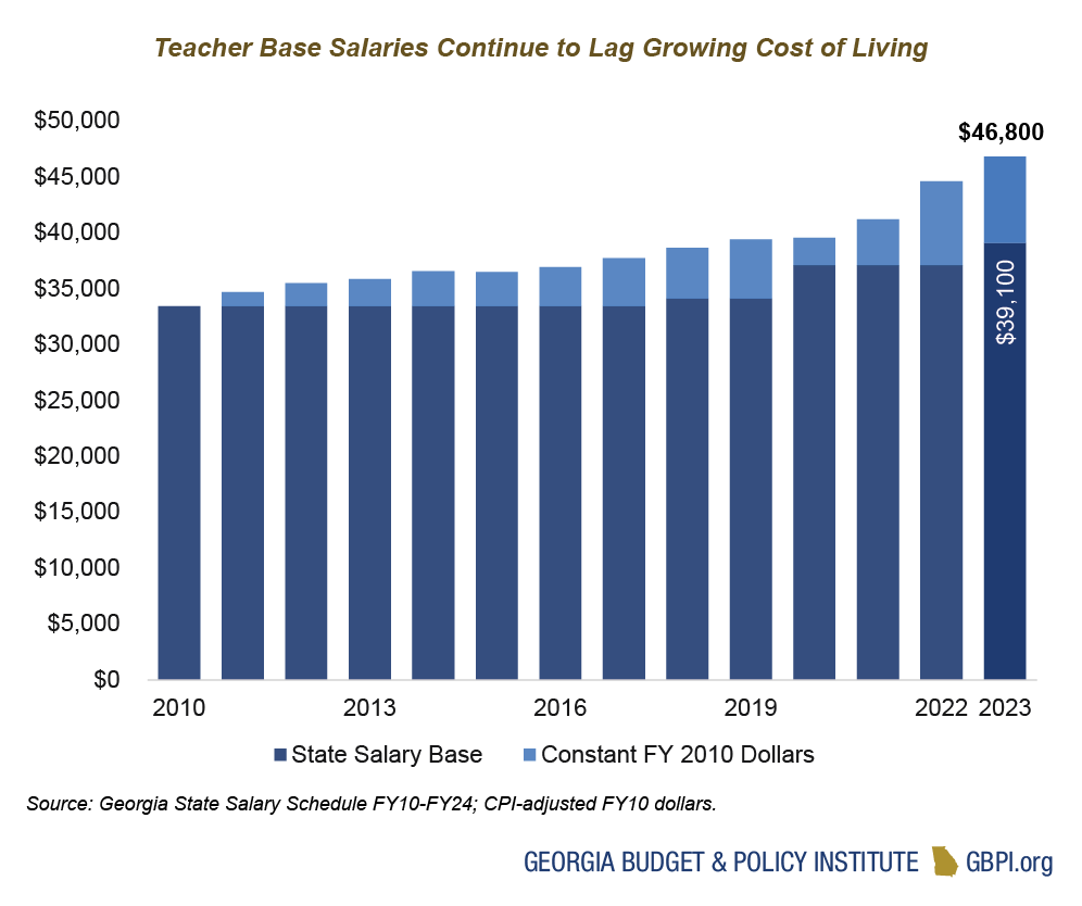 Bar chart comparing teacher base salaries in constant FY 2010 dollars, revealing a persistent gap as salaries fail to keep pace with the rising cost of living.