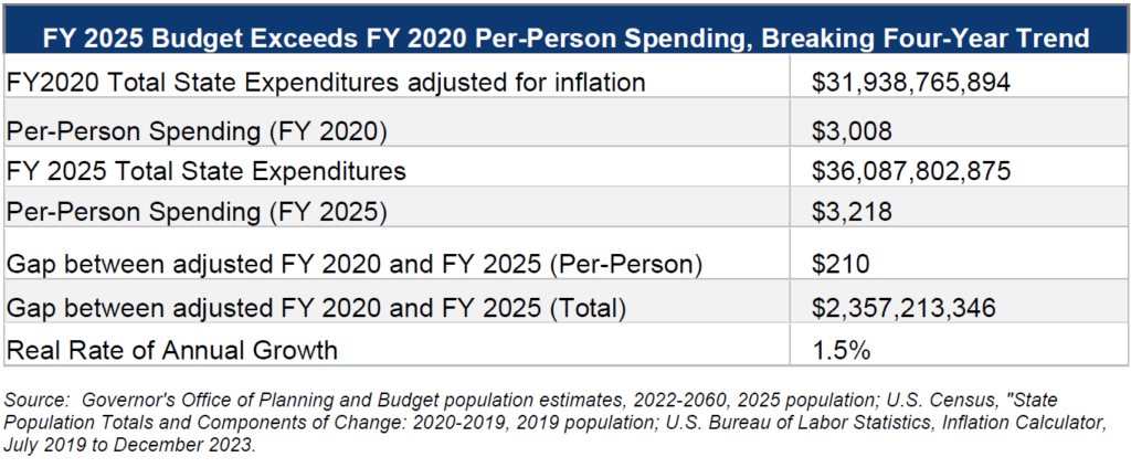 Overview Of Georgia S 2025 Fiscal Year Budget Georgia Budget And 2025BO 1 1024x424