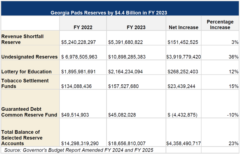 Overview of Georgia’s 2025 Fiscal Year Budget - Georgia Budget and ...