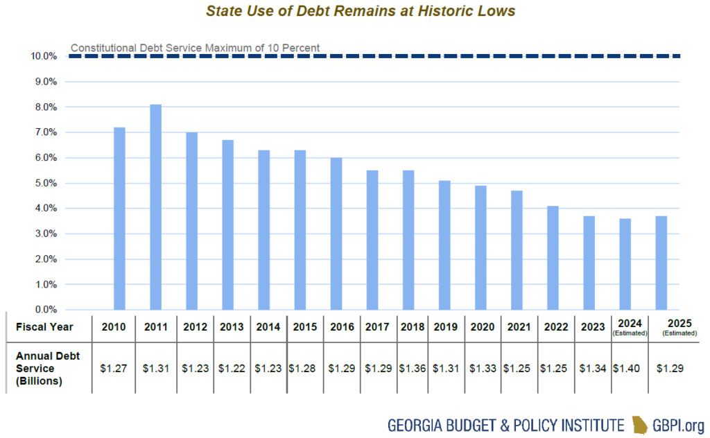 Overview of Georgia’s 2025 Fiscal Year Budget - Georgia Budget and ...