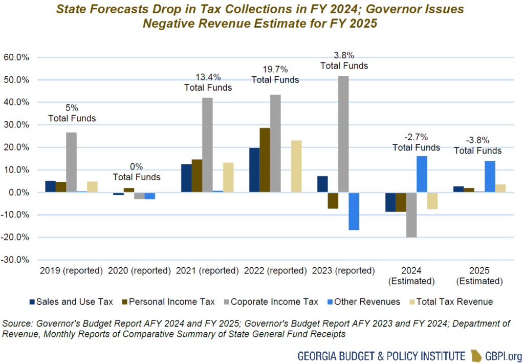 Overview of Georgia’s 2025 Fiscal Year Budget - Georgia Budget and