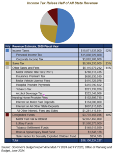 Georgia Revenue Primer for State Fiscal Year 2025 - Georgia Budget and ...