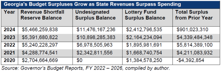 Overview of Georgia’s Budget for the Amended 2025 and Full 2026 Fiscal ...