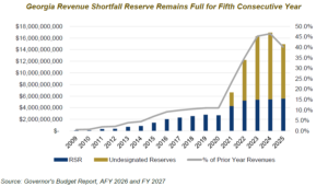 Overview of Georgia’s Budget for Amended Fiscal Year 2026 and the Full ...