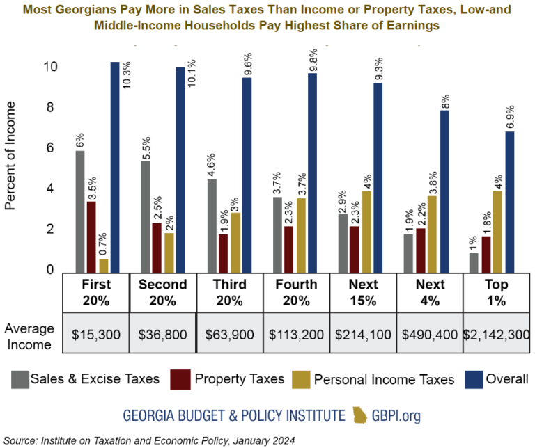 Passing the Buck: Property Taxes Fund Georgia’s Schools and Local ...
